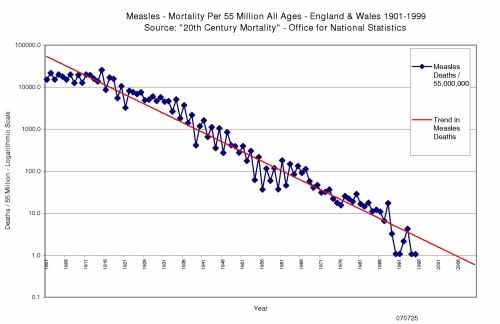 Measles mortality graph 1901 to 1999